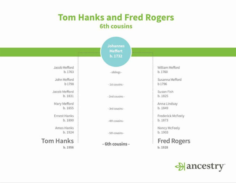 ancestry tom hanks